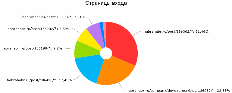 Статистика Хабрахабр для статей различной тематики