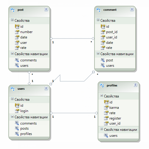 Статистика Хабрахабра Статистика Хабрахабра