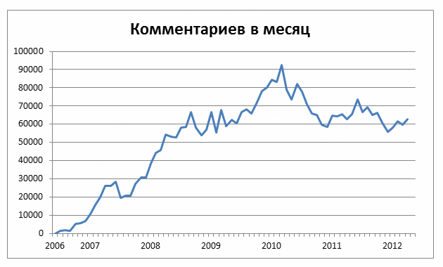 Статистика Хабрахабра