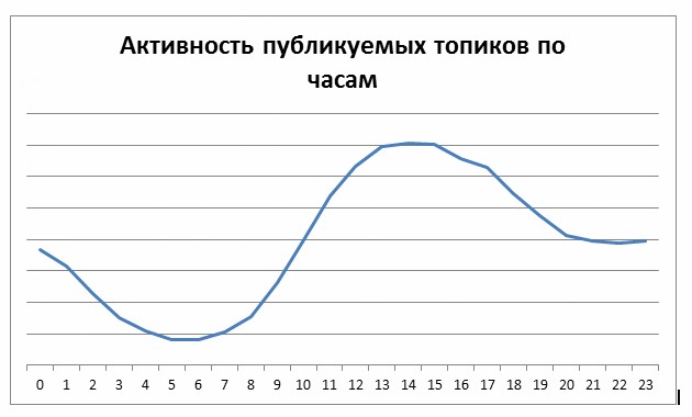 Статистика Хабрахабра