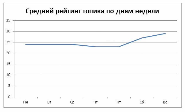 Статистика Хабрахабра