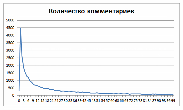 Статистика Хабрахабра