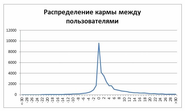 Статистика Хабрахабра