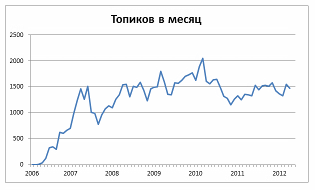 Статистика Хабрахабра