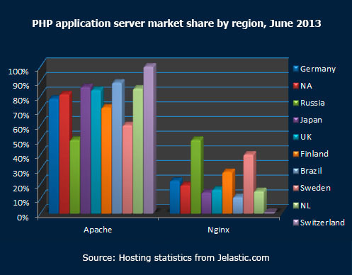 PHP application server market share by region June 2013