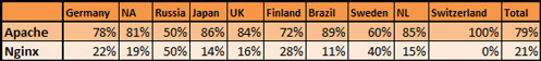 Статистика использования баз данных, серверов, версий Java и PHP в облаке PHP application server market share current numbers