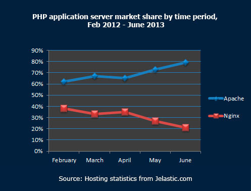 Статистика использования баз данных, серверов, версий Java и PHP в облаке PHP application server market share by time period
