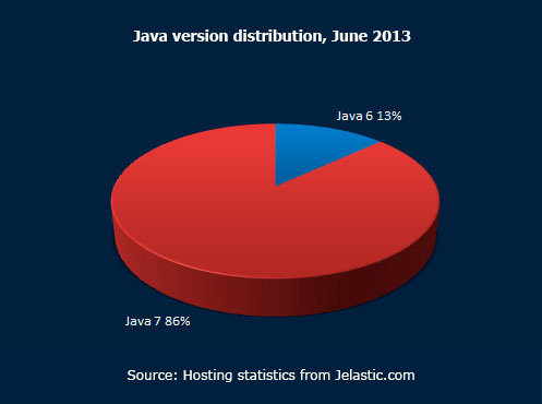 Java version distribution June 2013