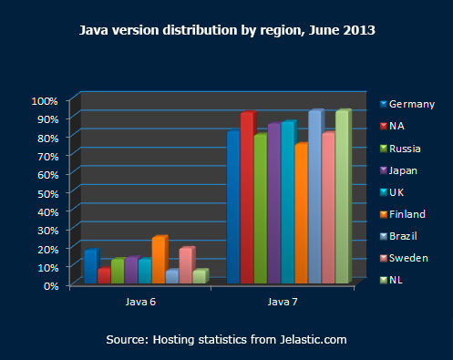 Статистика использования баз данных, серверов, версий Java и PHP в облаке Java version distribution by region June 2013
