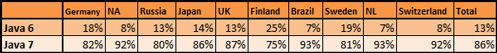 Java version distribution numbers