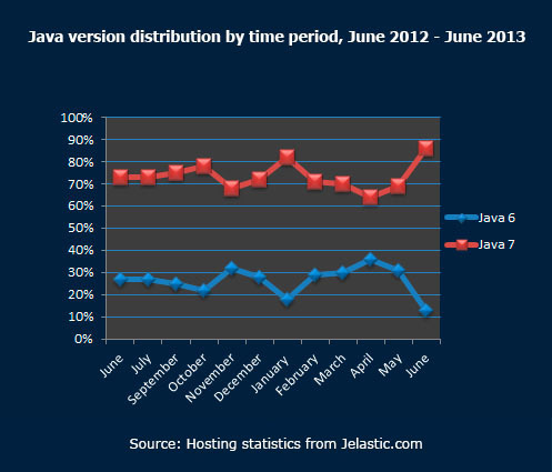Java version distribution by time period June 2012 June 2013
