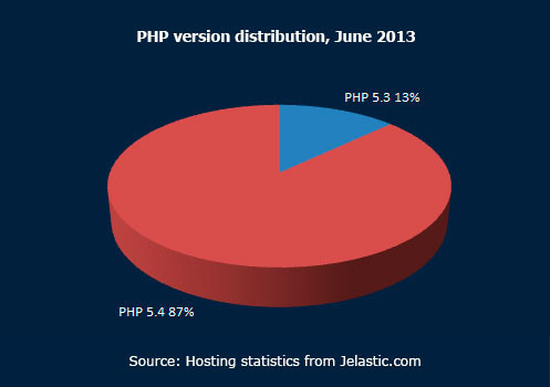 PHP version distribution June 2013