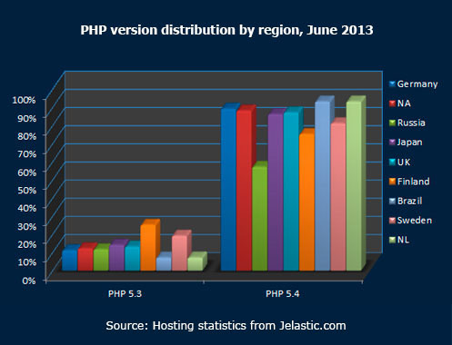 PHP version distribution by region June 2013