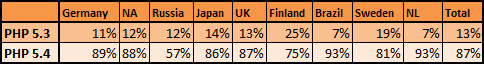 PHP version distribution numbers