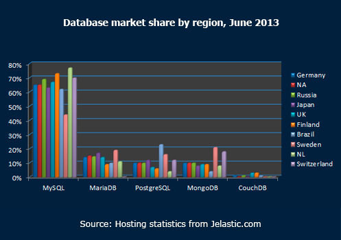 Database market share by region June 2013