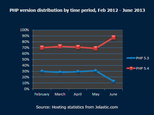 PHP version distribution by time period June 2013