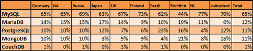 Database market share current numbers