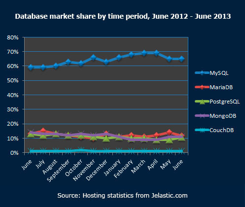 Статистика использования баз данных, серверов, версий Java и PHP в облаке Database market share by time period June 2012 June 2013