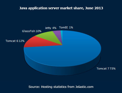 Java application server market share June 2013