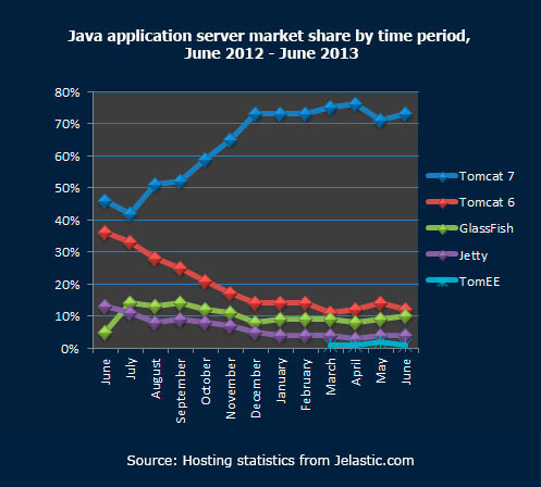 Java application server market share by time period June 2012 June 2013