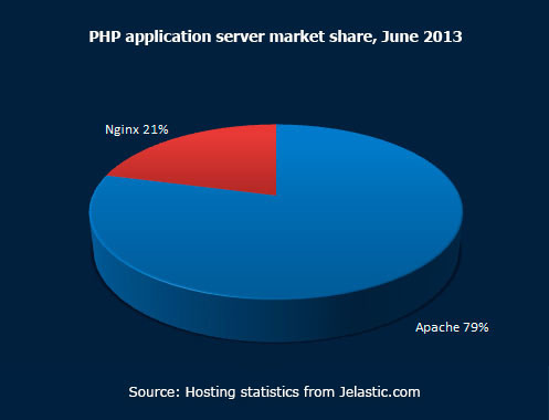 PHP application server market share June 2013