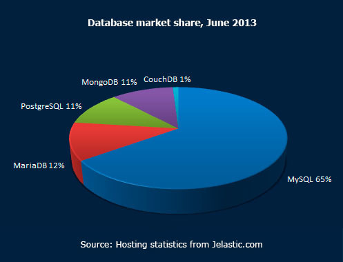 Database market share June 2013