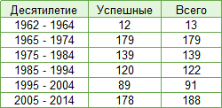 Статистика космических запусков в СССР и России по данным Роскосмоса