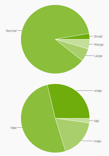 Статистика по Android устройствам (2012, ноябрь)