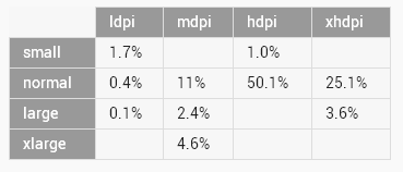 Статистика по Android устройствам (2012, ноябрь)