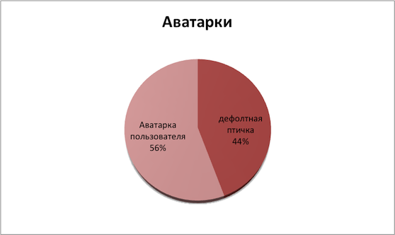 Статистика по аккаунтам Медведева(Twi, VK, FB)