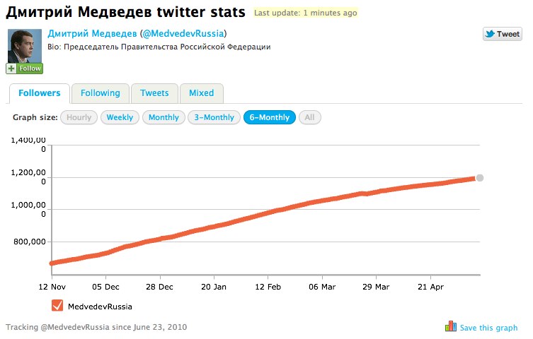 Статистика по аккаунтам Медведева(Twi, VK, FB)