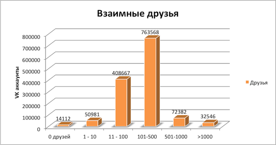 Статистика по аккаунтам Медведева(Twi, VK, FB)