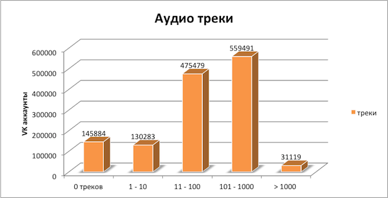 Статистика по аккаунтам Медведева(Twi, VK, FB)