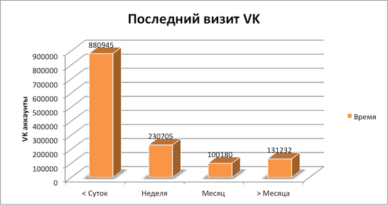Статистика по аккаунтам Медведева(Twi, VK, FB)