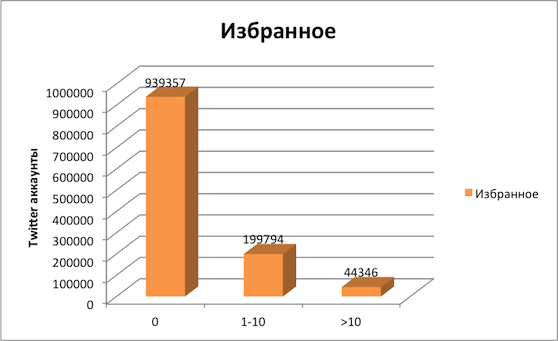 Статистика по аккаунтам Медведева(Twi, VK, FB)