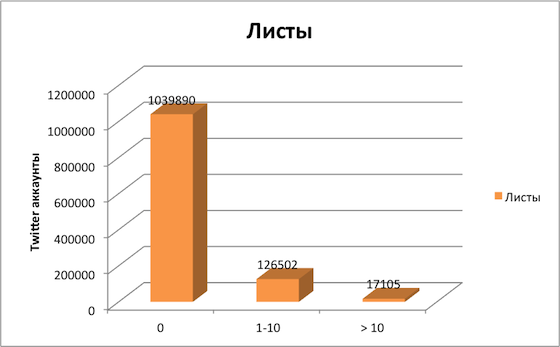 Статистика по аккаунтам Медведева(Twi, VK, FB)