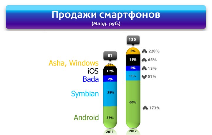 Статистика продаж цифровой техники в России