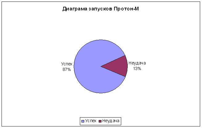 Статистика запусков ракет носителей в СССР и РФ