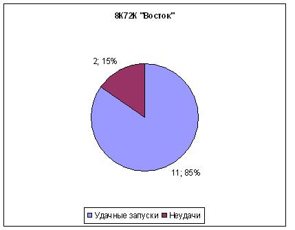 Статистика запусков ракет носителей в СССР и РФ: часть два. Восток