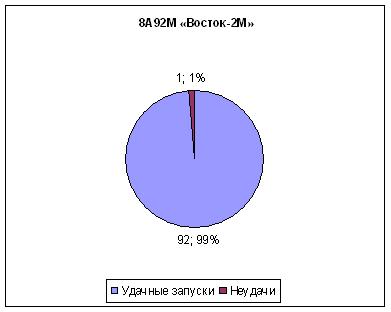 Статистика запусков ракет носителей в СССР и РФ: часть два. Восток