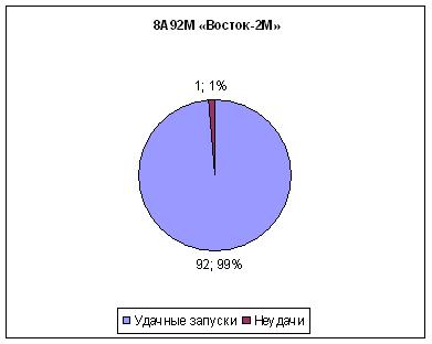 Статистика запусков ракет носителей в СССР и РФ: часть два. Восток
