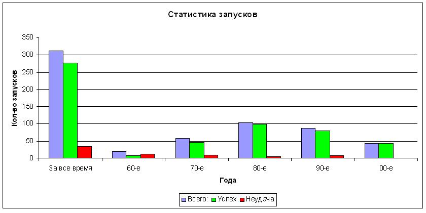 Статистика запусков ракет носителей в СССР и РФ