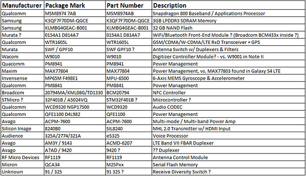 Samsung Galaxy Note 3: перечень компонентов и поставщиков