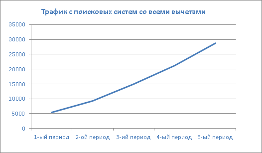 Стратегия продвижения нового сайта. Когда будет ТОП 10 и поисковый трафик?