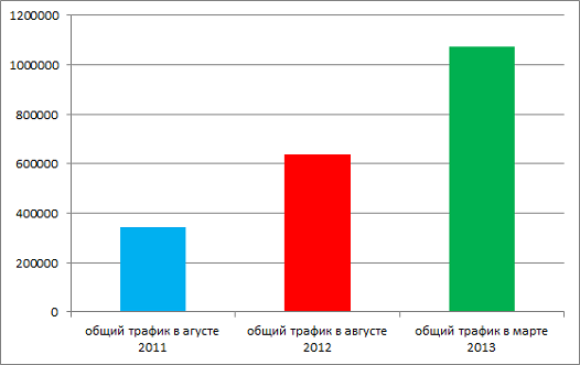 Стратегия продвижения нового сайта. Когда будет ТОП 10 и поисковый трафик?