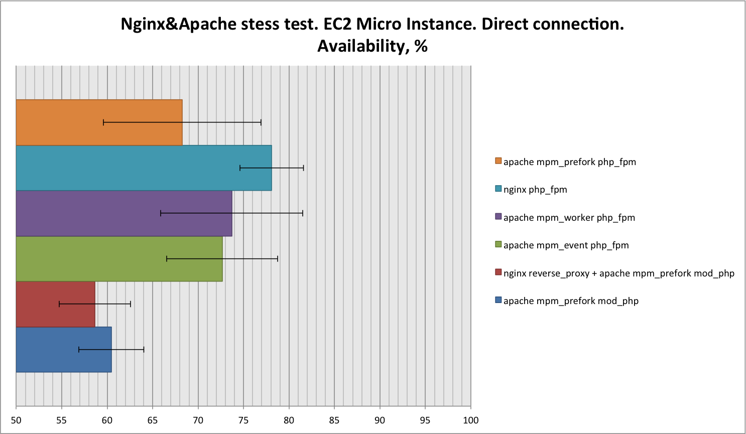 Стресстест Apache и Nginx на EC2 MicroInstance Стресстест Apache и Nginx на EC2 MicroInstance