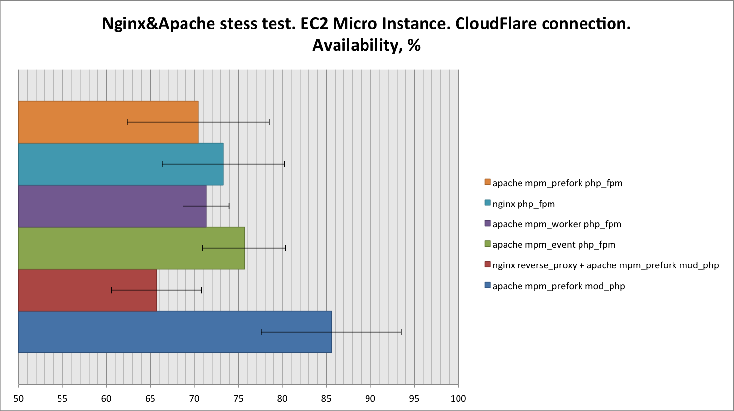 Стресстест Apache и Nginx на EC2 MicroInstance