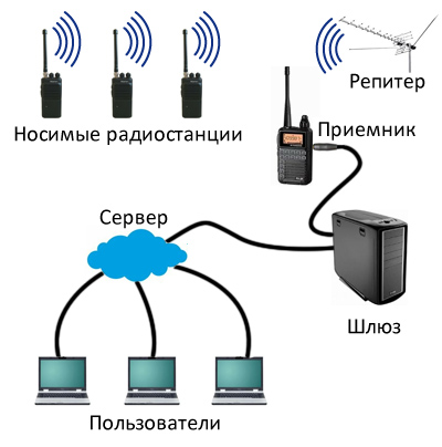 Подключение по радиоканалу