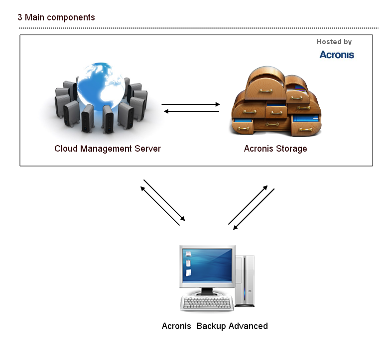 Строим бизнес вместе с Acronis