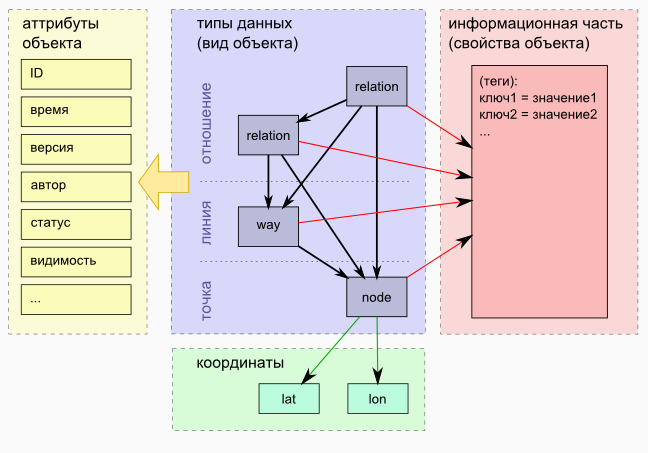 рисунок 1. Структура данных OpenStreetMap